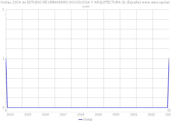 Visitas 2024 de ESTUDIO DE URBANISMO SOCIOLOGIA Y ARQUITECTURA SL (España) 