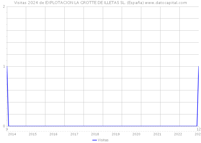 Visitas 2024 de EXPLOTACION LA GROTTE DE ILLETAS SL. (España) 