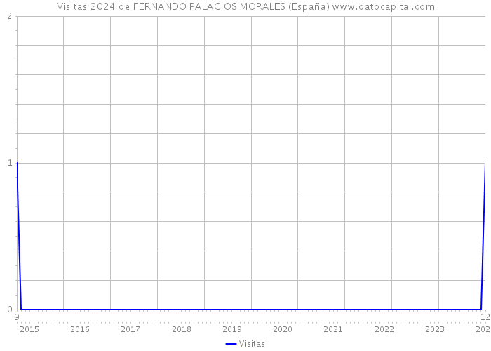 Visitas 2024 de FERNANDO PALACIOS MORALES (España) 