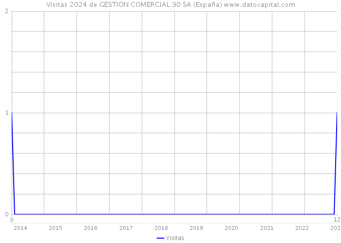 Visitas 2024 de GESTION COMERCIAL 90 SA (España) 