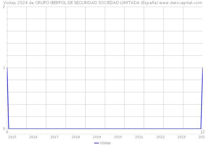 Visitas 2024 de GRUPO IBERPOL DE SEGURIDAD SOCIEDAD LIMITADA (España) 