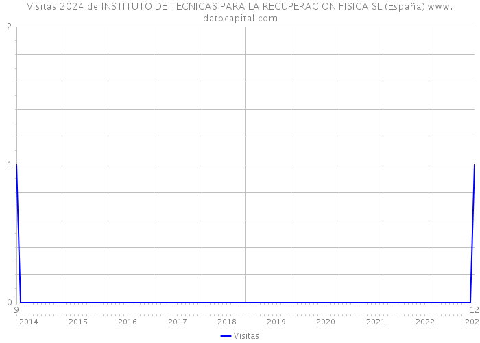Visitas 2024 de INSTITUTO DE TECNICAS PARA LA RECUPERACION FISICA SL (España) 