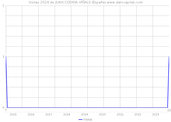 Visitas 2024 de JUAN CODINA VIÑALS (España) 