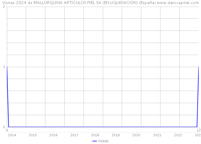Visitas 2024 de MALLORQUINA ARTICULOS PIEL SA (EN LIQUIDACION) (España) 
