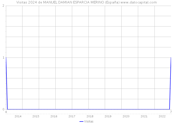 Visitas 2024 de MANUEL DAMIAN ESPARCIA MERINO (España) 