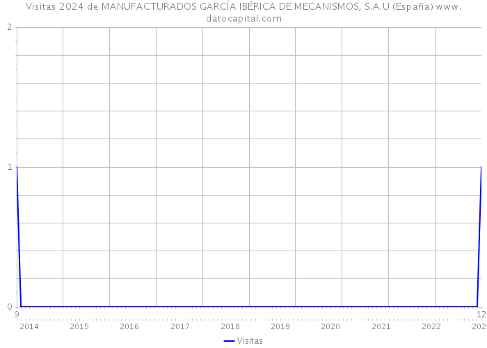 Visitas 2024 de MANUFACTURADOS GARCÍA IBÉRICA DE MECANISMOS, S.A.U (España) 