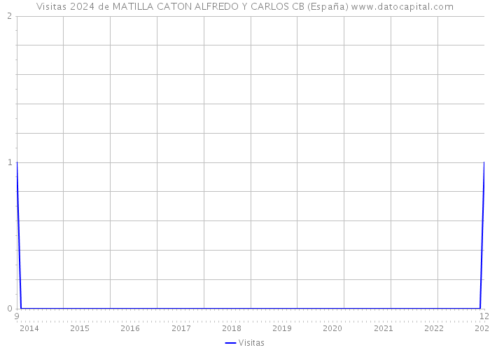 Visitas 2024 de MATILLA CATON ALFREDO Y CARLOS CB (España) 