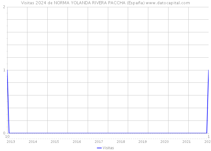 Visitas 2024 de NORMA YOLANDA RIVERA PACCHA (España) 