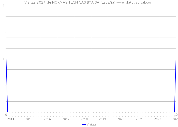 Visitas 2024 de NORMAS TECNICAS BYA SA (España) 