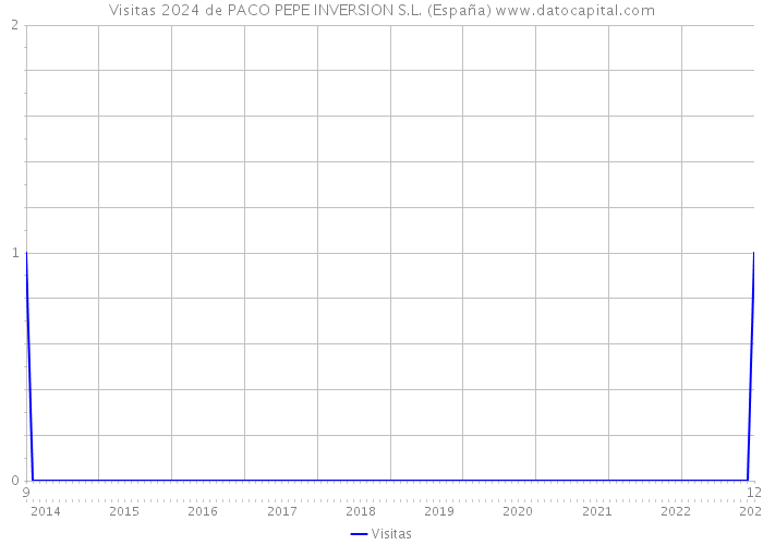 Visitas 2024 de PACO PEPE INVERSION S.L. (España) 