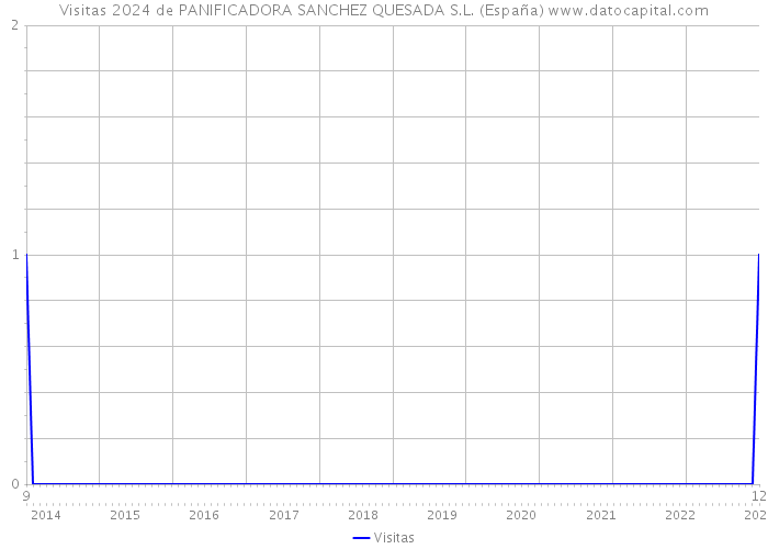 Visitas 2024 de PANIFICADORA SANCHEZ QUESADA S.L. (España) 