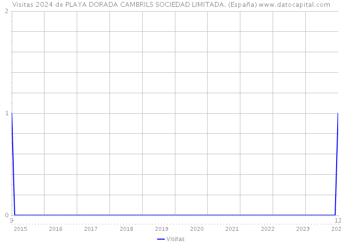 Visitas 2024 de PLAYA DORADA CAMBRILS SOCIEDAD LIMITADA. (España) 