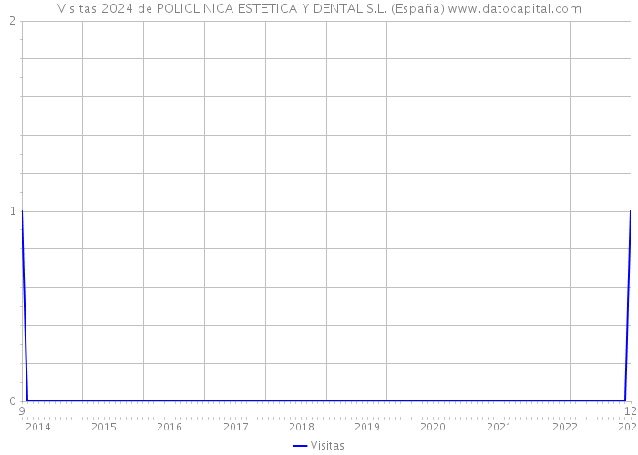 Visitas 2024 de POLICLINICA ESTETICA Y DENTAL S.L. (España) 