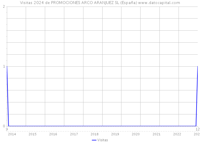 Visitas 2024 de PROMOCIONES ARCO ARANJUEZ SL (España) 