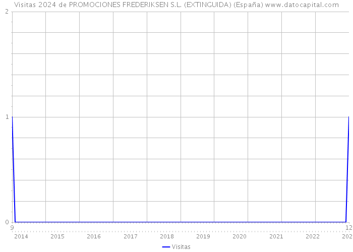 Visitas 2024 de PROMOCIONES FREDERIKSEN S.L. (EXTINGUIDA) (España) 