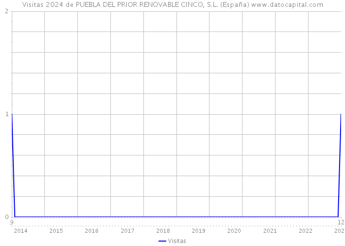 Visitas 2024 de PUEBLA DEL PRIOR RENOVABLE CINCO, S.L. (España) 