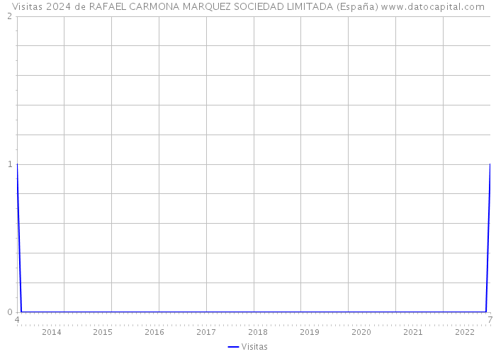 Visitas 2024 de RAFAEL CARMONA MARQUEZ SOCIEDAD LIMITADA (España) 