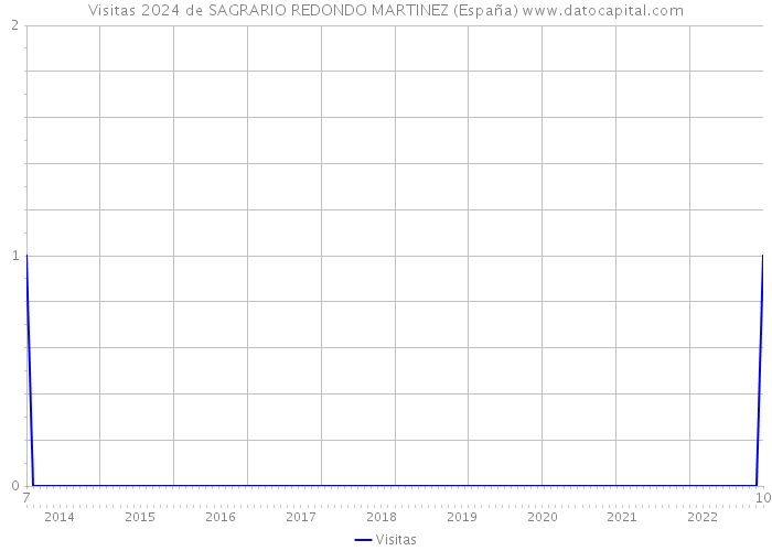 Visitas 2024 de SAGRARIO REDONDO MARTINEZ (España) 
