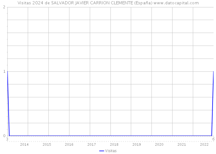Visitas 2024 de SALVADOR JAVIER CARRION CLEMENTE (España) 