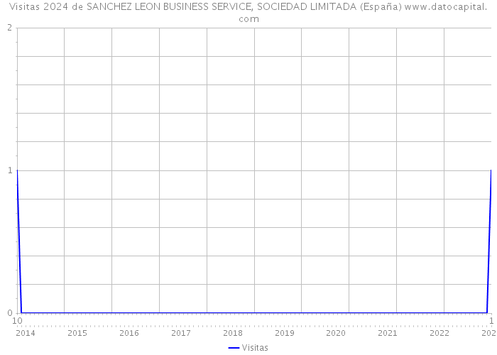 Visitas 2024 de SANCHEZ LEON BUSINESS SERVICE, SOCIEDAD LIMITADA (España) 
