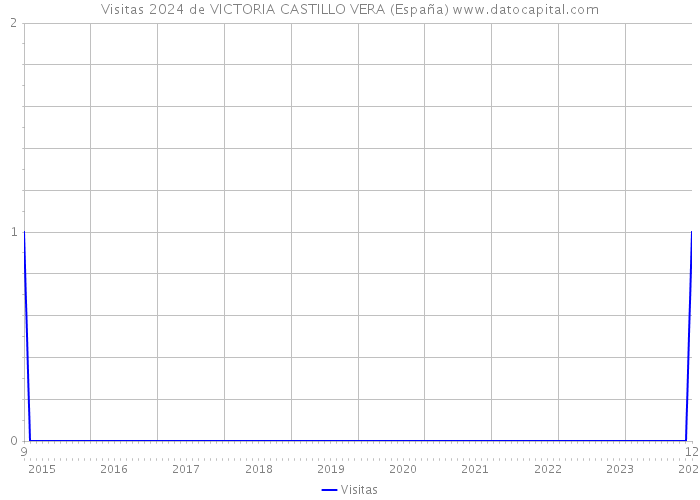 Visitas 2024 de VICTORIA CASTILLO VERA (España) 