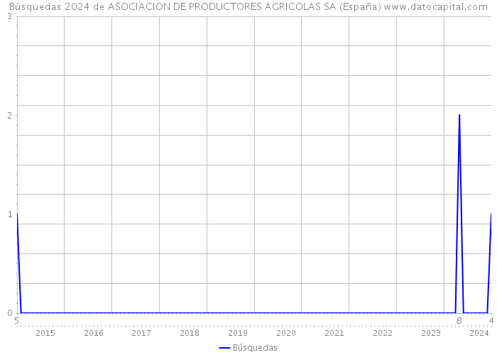 Búsquedas 2024 de ASOCIACION DE PRODUCTORES AGRICOLAS SA (España) 