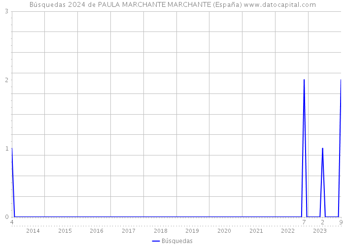 Búsquedas 2024 de PAULA MARCHANTE MARCHANTE (España) 