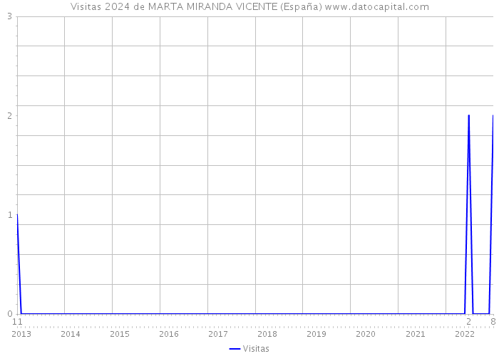 Visitas 2024 de MARTA MIRANDA VICENTE (España) 