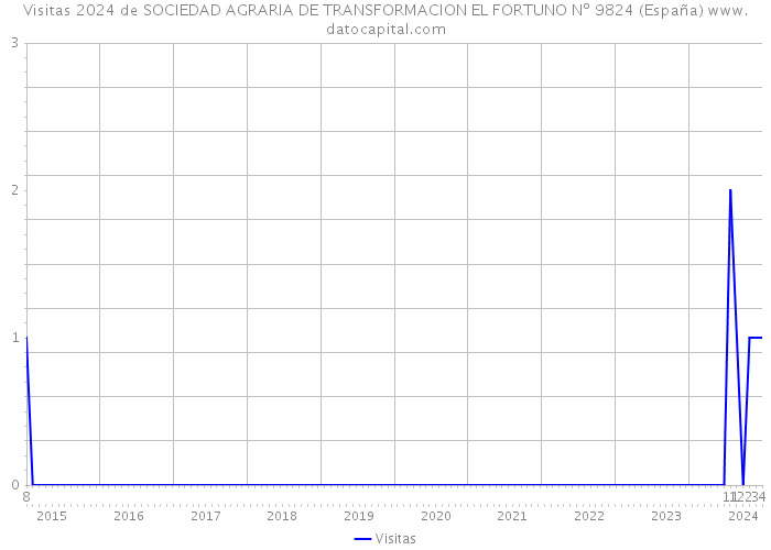Visitas 2024 de SOCIEDAD AGRARIA DE TRANSFORMACION EL FORTUNO Nº 9824 (España) 