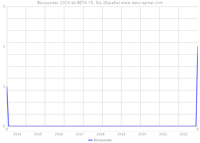 Búsquedas 2024 de BETA 75, SLL (España) 