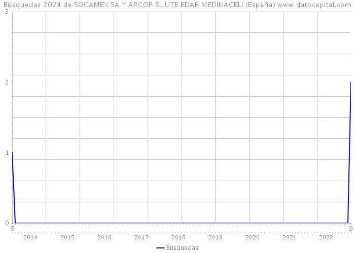 Búsquedas 2024 de SOCAMEX SA Y ARCOR SL UTE EDAR MEDINACELI (España) 