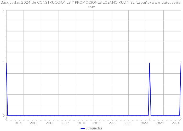Búsquedas 2024 de CONSTRUCCIONES Y PROMOCIONES LOZANO RUBIN SL (España) 