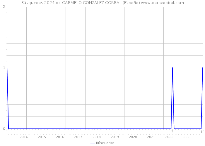 Búsquedas 2024 de CARMELO GONZALEZ CORRAL (España) 