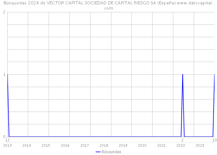Búsquedas 2024 de VECTOR CAPITAL SOCIEDAD DE CAPITAL RIESGO SA (España) 