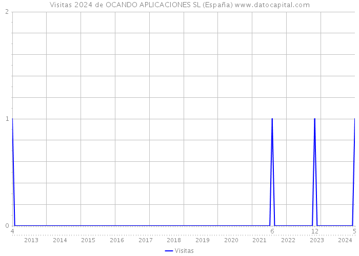 Visitas 2024 de OCANDO APLICACIONES SL (España) 