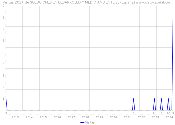 Visitas 2024 de SOLUCIONES EN DESARROLLO Y MEDIO AMBIENTE SL (España) 