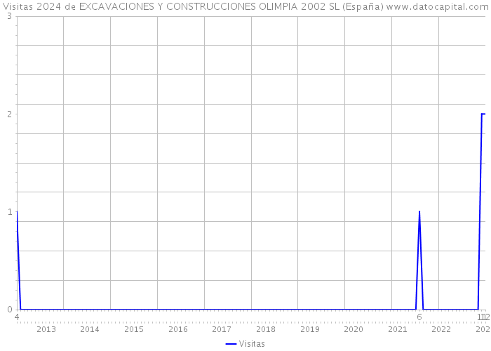 Visitas 2024 de EXCAVACIONES Y CONSTRUCCIONES OLIMPIA 2002 SL (España) 