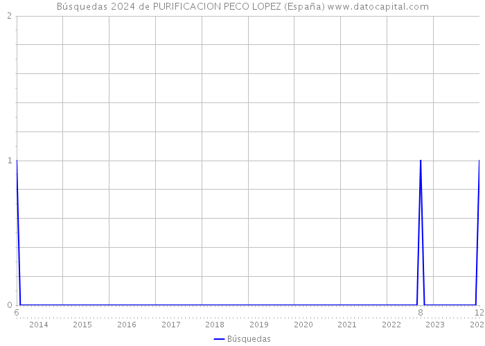 Búsquedas 2024 de PURIFICACION PECO LOPEZ (España) 