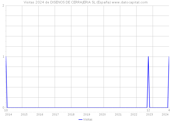 Visitas 2024 de DISENOS DE CERRAJERIA SL (España) 