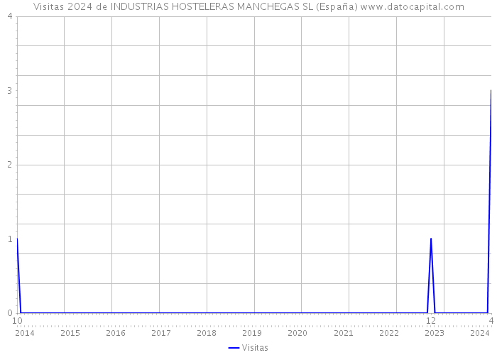 Visitas 2024 de INDUSTRIAS HOSTELERAS MANCHEGAS SL (España) 