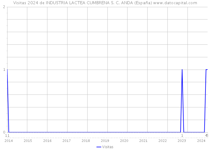 Visitas 2024 de INDUSTRIA LACTEA CUMBRENA S. C. ANDA (España) 