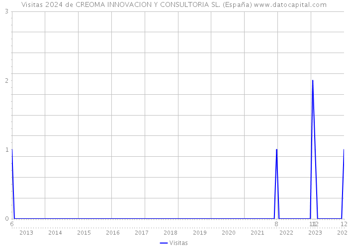 Visitas 2024 de CREOMA INNOVACION Y CONSULTORIA SL. (España) 