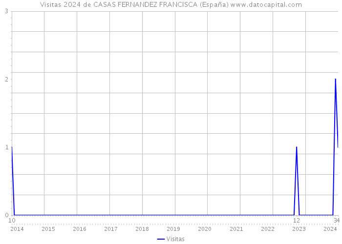 Visitas 2024 de CASAS FERNANDEZ FRANCISCA (España) 