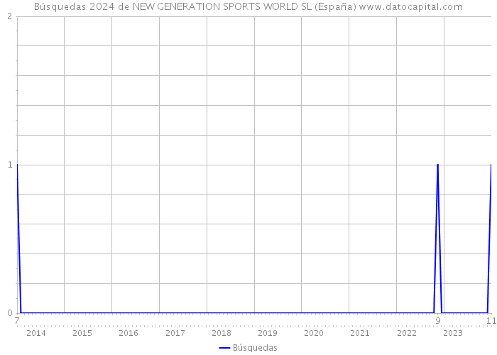 Búsquedas 2024 de NEW GENERATION SPORTS WORLD SL (España) 