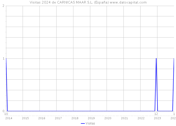 Visitas 2024 de CARNICAS MAAR S.L. (España) 