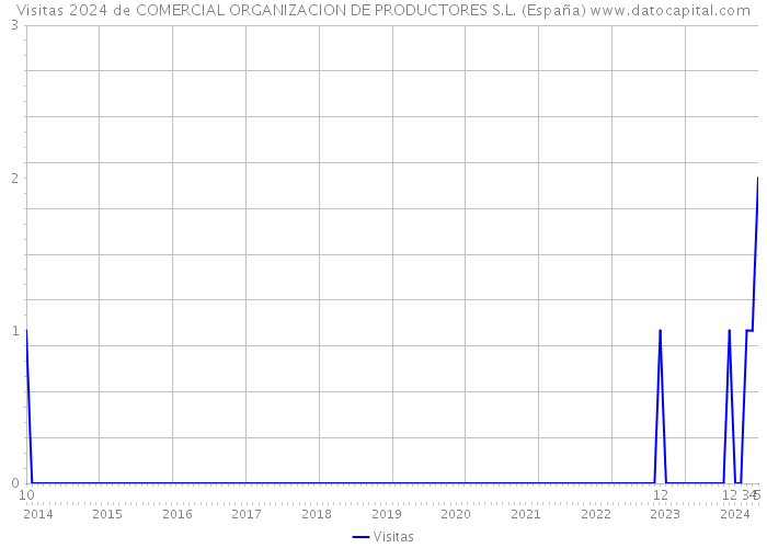 Visitas 2024 de COMERCIAL ORGANIZACION DE PRODUCTORES S.L. (España) 