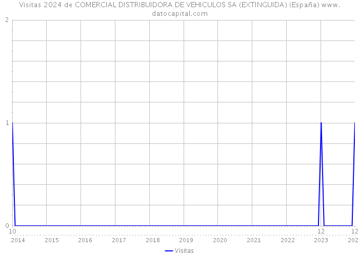 Visitas 2024 de COMERCIAL DISTRIBUIDORA DE VEHICULOS SA (EXTINGUIDA) (España) 