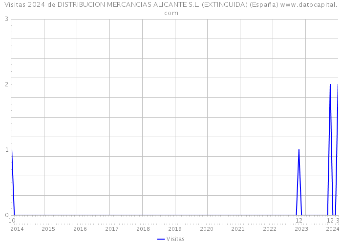 Visitas 2024 de DISTRIBUCION MERCANCIAS ALICANTE S.L. (EXTINGUIDA) (España) 