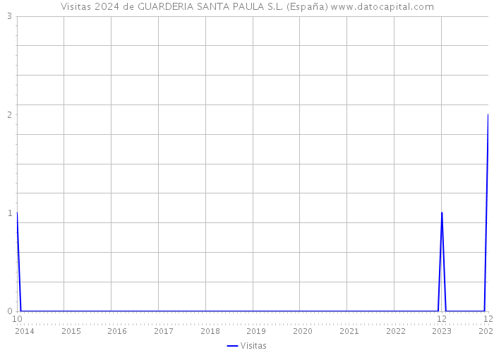 Visitas 2024 de GUARDERIA SANTA PAULA S.L. (España) 