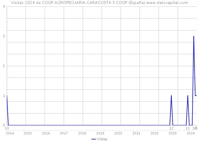 Visitas 2024 de COOP AGROPECUARIA CARACOSTA S COOP (España) 